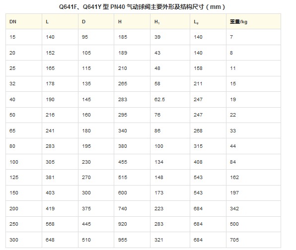 Q641F、Q641Y 型 PN16~PN63 气动球阀